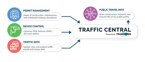 Traffic Central – Integrated Traffic Management System-2