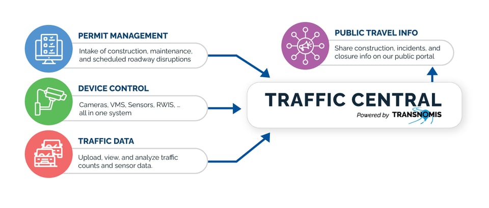 Integral Access Control Traffic Traffic Central – Integrated Traffic Management System